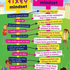 Fixed Mindset Verses Growth Mindsets School Wall Display