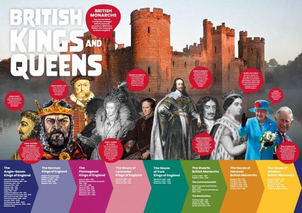 Kings and Queens History Timeline Wall Display for Primary Schools