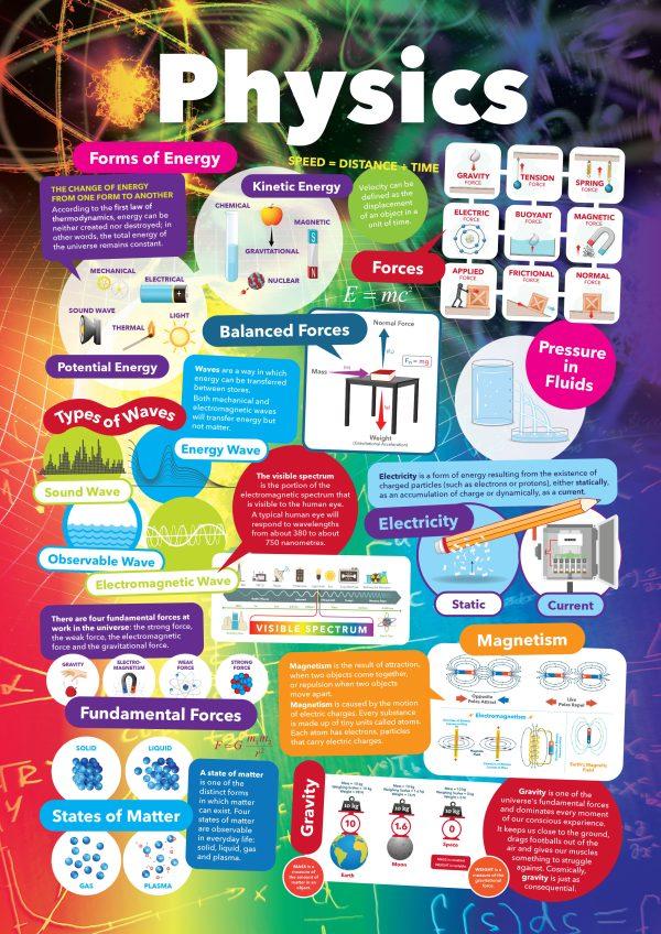 Physics Curriculum School Wall Display