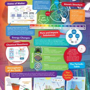 Chemistry Curriculum School Wall Display