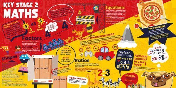 KS2 Maths Facts Graphic Wall Art Display for Primary Schools