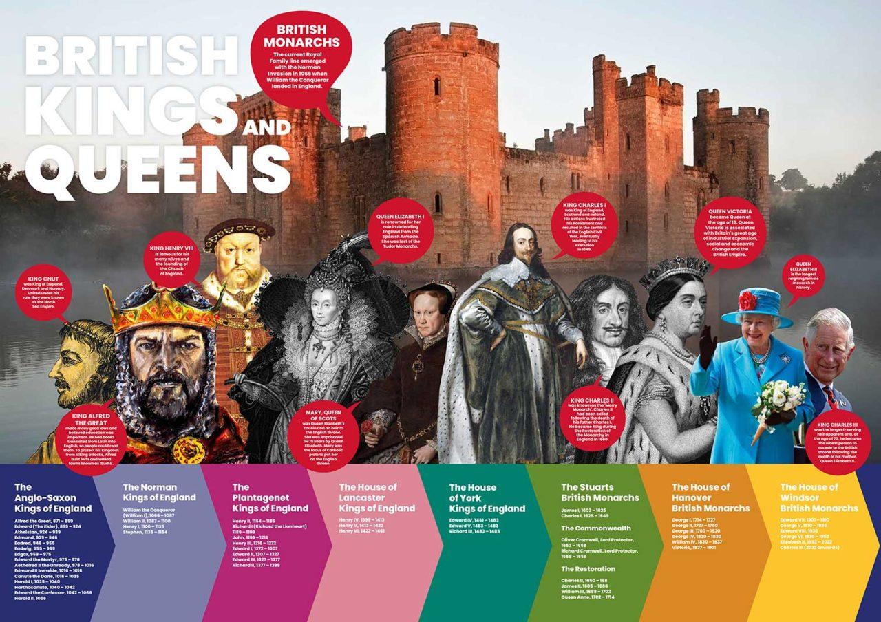 Kings and Queens History Timeline for Secondary Schools