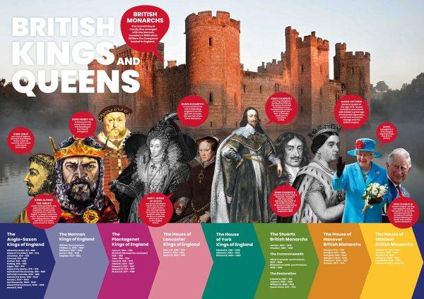 Kings and Queens Timeline History Wall Art for Secondary Schools