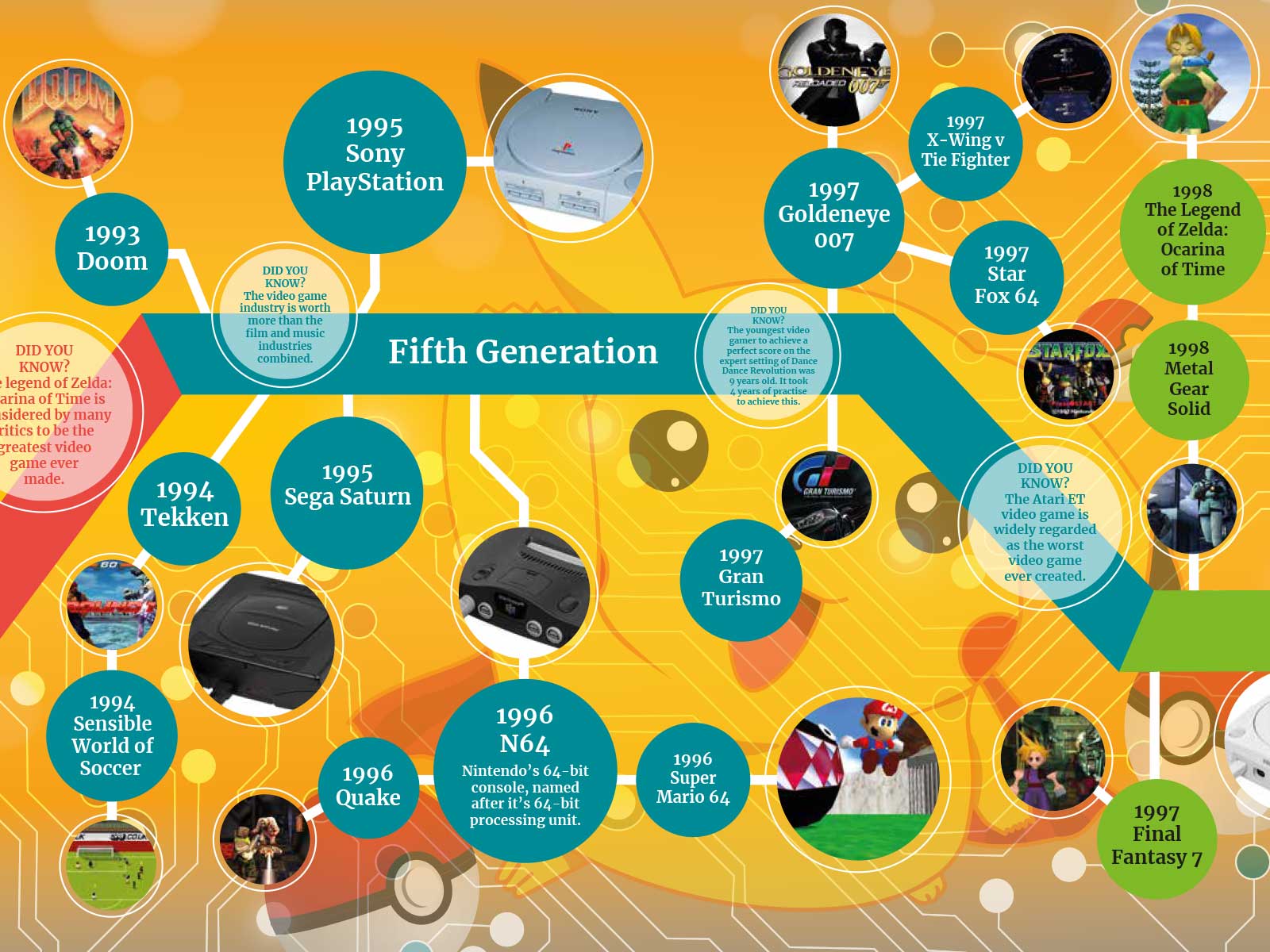 History timeline of computer games wall display at Aldenham School